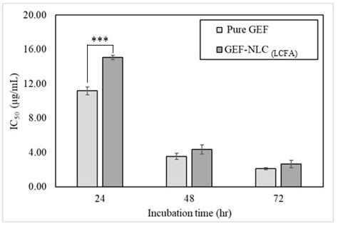 Optimization of Gefitinib-Loaded Nanostructured Lipid Carrier as a ...