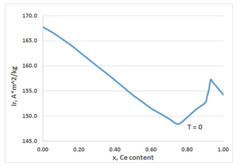Simulating the Hysteretic Characteristics of Hard Magnetic Materials ...