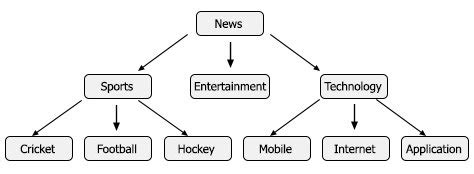 Hierarchical Classification 的图像结果
