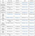 Sam's Club vs. Aldi: Which Store Has Better Prices? :: Southern Savers