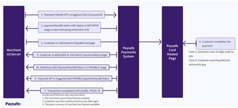 Image result for Paysafe API Key