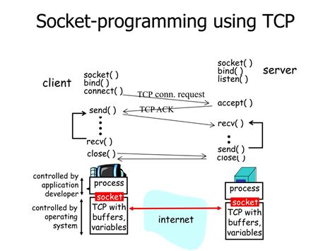 Image result for Java Socket