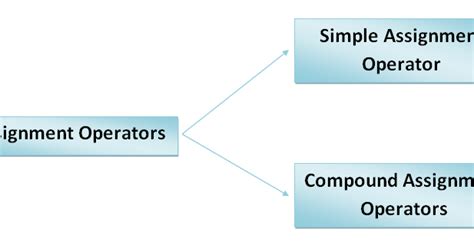 Image result for Assignment Operator Code