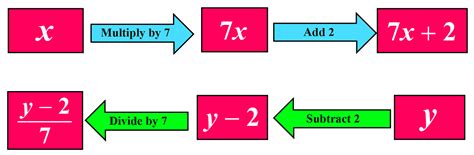 Image result for Inverse Operations