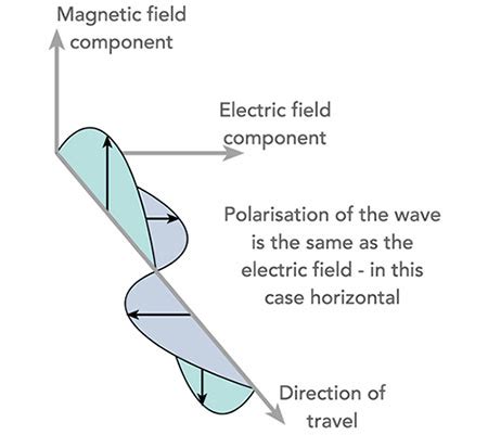 Antenna Polarization | DigiKey