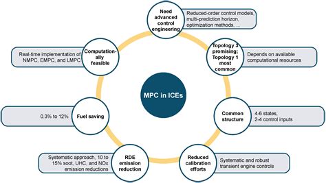 Model Predictive Control of Internal Combustion Engines: A Review and ...