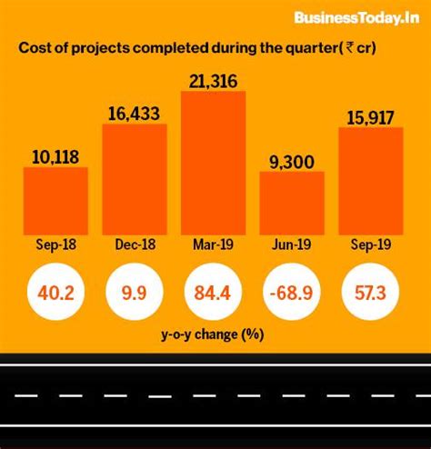 Completion of road transport projects surge 57% in Q2FY20 - BusinessToday