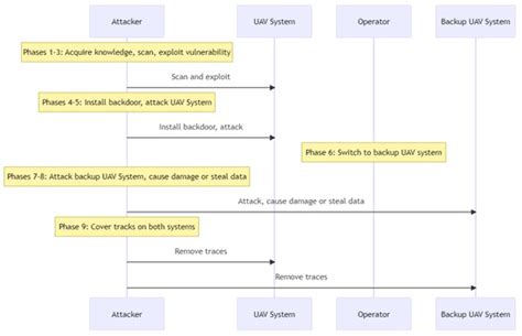 A Study of the Data Security Attack and Defense Pattern in a ...