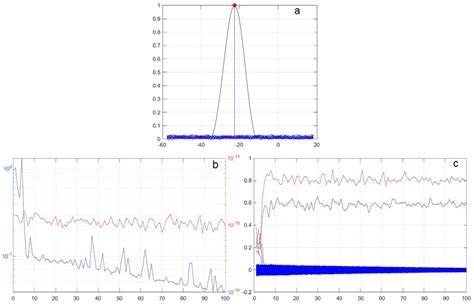 Comparison of Sparse Representation Methods for Complex Data Based on ...