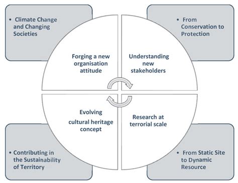 Climate Change Challenges to Existing Cultural Heritage Policy