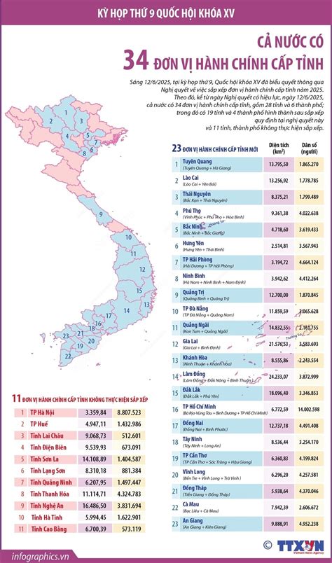 Thông tin về 34 tỉnh, thành phố của Việt Nam kể từ ngày 12/6