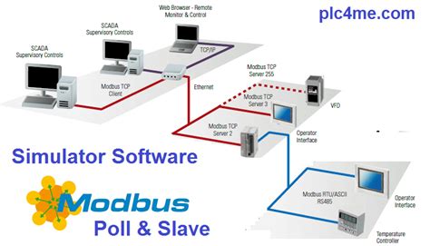 Image result for Modbus plc Software