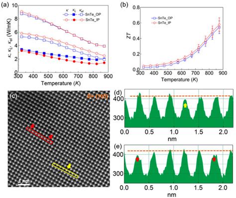 Thermoelectric Properties of Tin Telluride Quasi Crystal Grown by ...