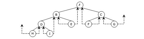Image result for Double Threaded Binary Tree