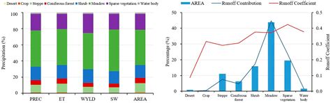 Runoff Simulation by SWAT Model Using High-Resolution Gridded ...