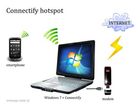 What is connectify hotspot