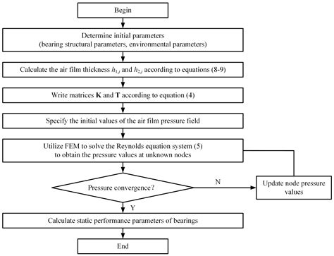 Investigation on the Static Performance of Surface-Throttling ...