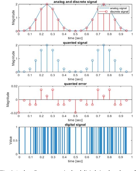 Image result for Pulse Code Modulation MATLAB