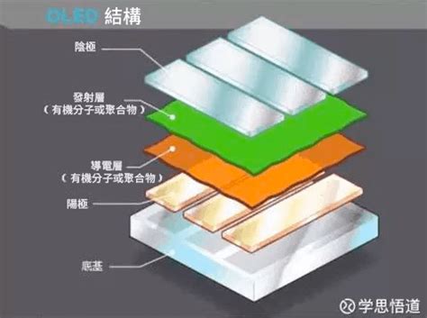 Image result for OLED vs LED