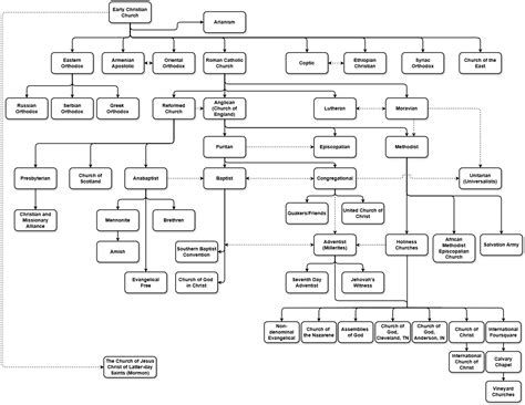 Religion Flow Chart