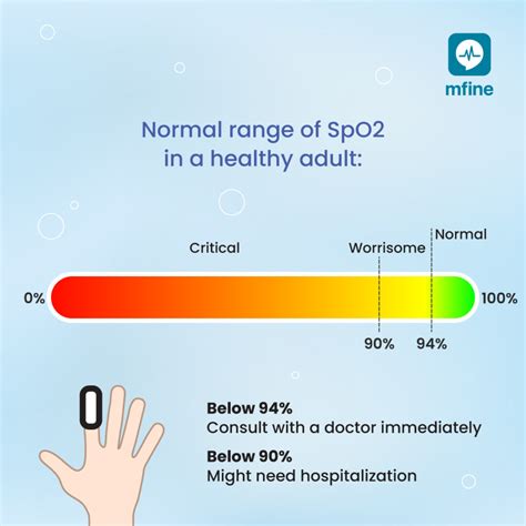 Understanding Oxygen Levels With MFine's SpO2 Tracker | MFine