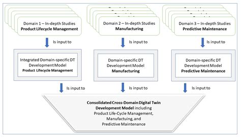Structured Development of Digital Twins—A Cross-Domain Analysis towards ...