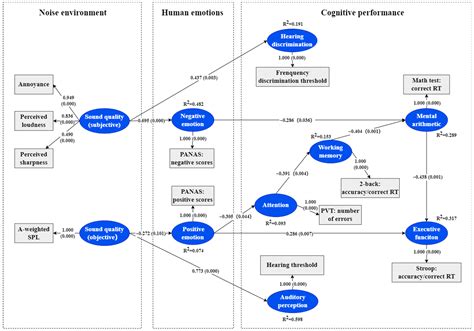 Experimental Evaluation of Noise Exposure Effects on Subjective ...