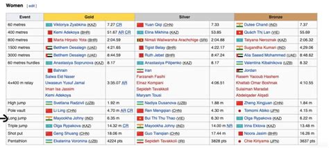 At the Asian Indoor Athletics Championships held at Doha in February ...