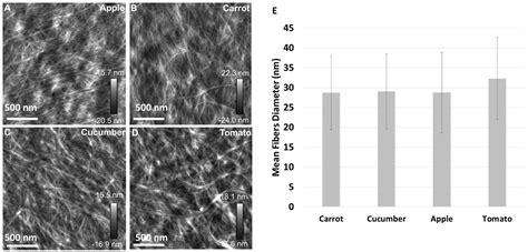 Isolation and Characterization of Cellulose from Different Fruit and ...