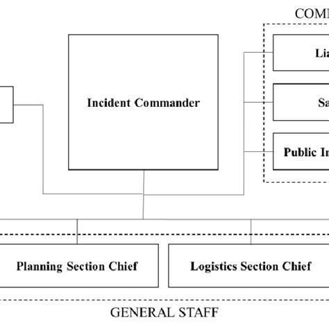 Image result for Incident Command System Diagram