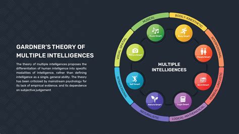 Image result for Multiple Intelligences Theory Diagram