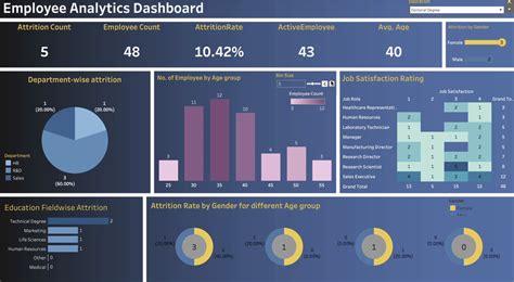 Employee Performance Dashboard Using Tableau 的图像结果