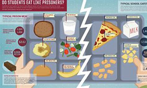 Prison Food Vs School Lunches