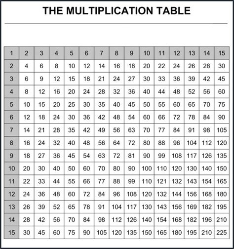 Image result for Multiplication Table 1-15