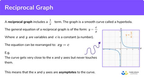 Image result for Reciprocal Function Graph