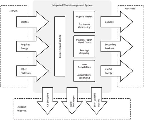 Image result for Working Model of Waste Management System