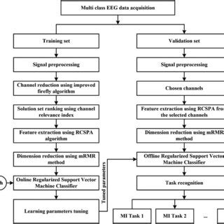 Image result for Filter Bank Common Spatial Pattern