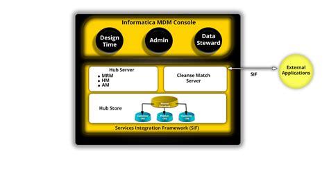 Image result for Create Wrapper API Informatica MDM