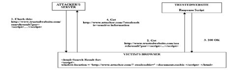 Image result for Reflected Cross-Site Scripting