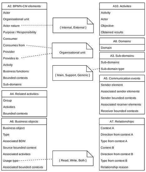 BPM2DDD: A Systematic Process for Identifying Domains from Business ...