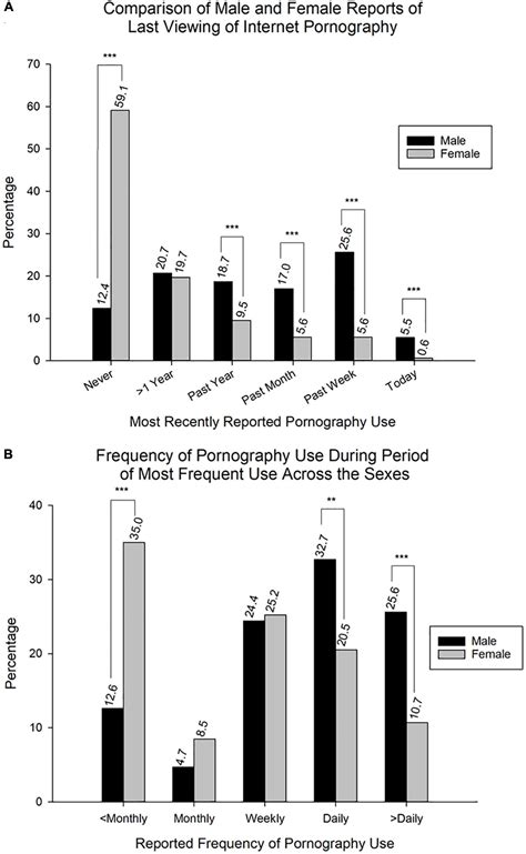 Frontiers | Compulsive Internet Pornography Use and Mental Health: A ...