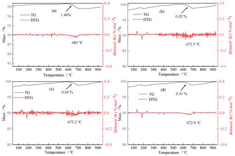 Improvement of Carbon Dioxide Sequestration of Anorthite through ...