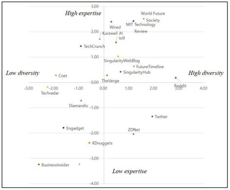 Evaluation of Online Communities for Technology Foresight: Data-Driven ...