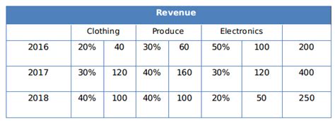 [Video] What percentage of the total profits for the store in 2016 was ...