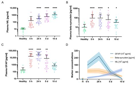 Neurochemical Monitoring of Traumatic Brain Injury by the Combined ...