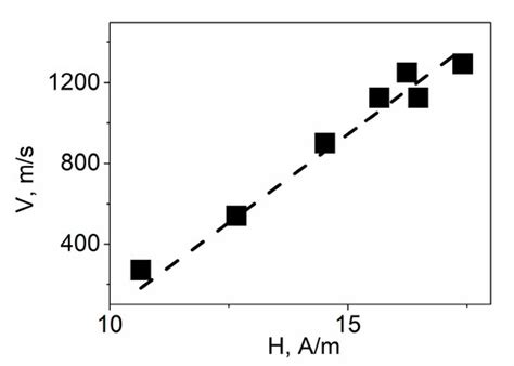 Sensors | Special Issue : Recent Advances in Magnetic GSR Sensor