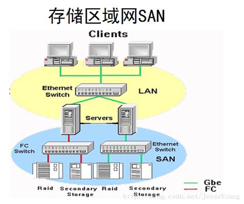 存储与服务器的连接方式对比（DAS,NAS,SAN）_youlang2010的博客-CSDN博客_服务器与存储的几种连接方式