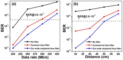 High-Speed Visible Light Communications: Enabling Technologies and ...