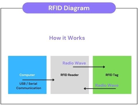 Image result for Computer Engineering RFID System