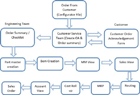 Image result for Order Processing Cycle